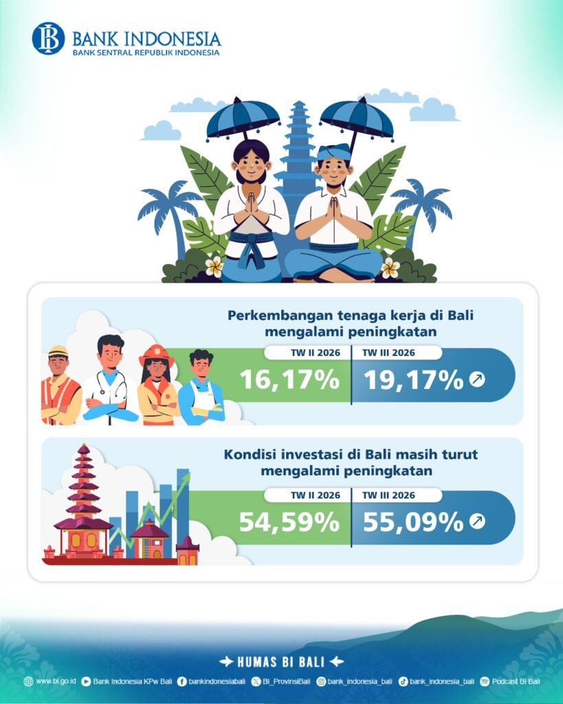 BI Catat SBT Dunia Usaha Bali Tembus 63,06%, Pariwisata Jadi Penggerak